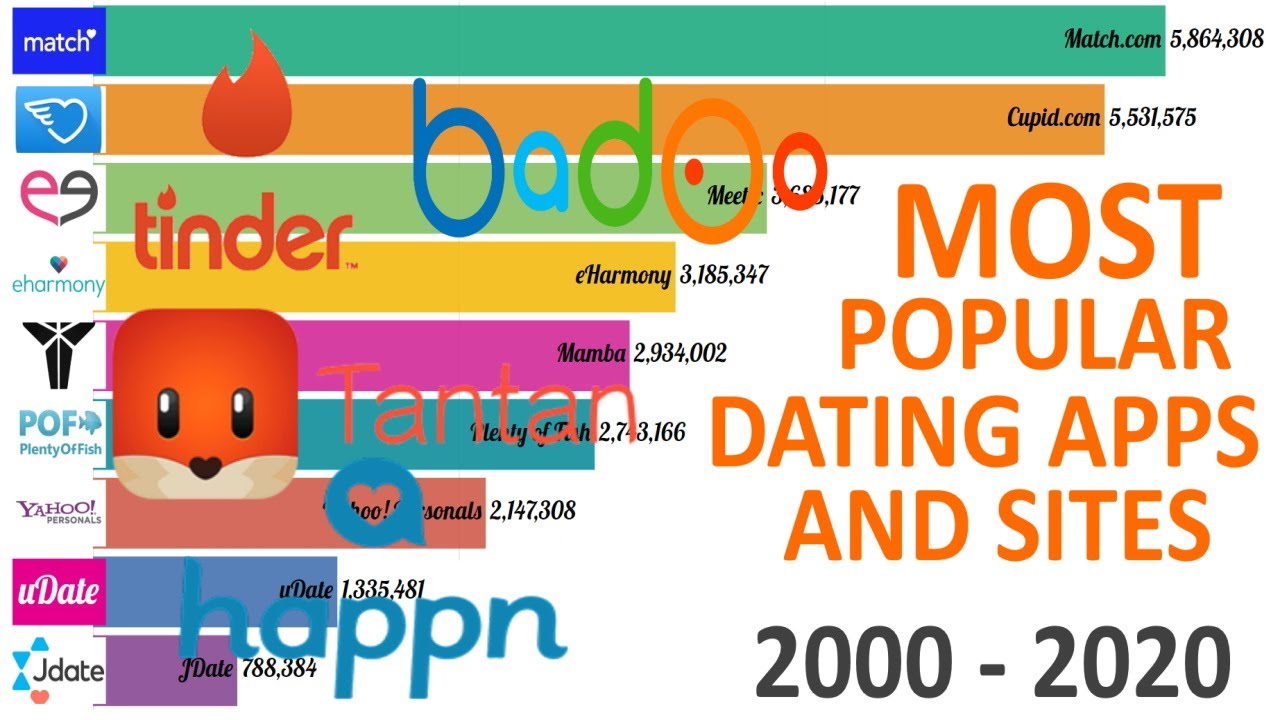 Most Popular Dating Apps In The World
